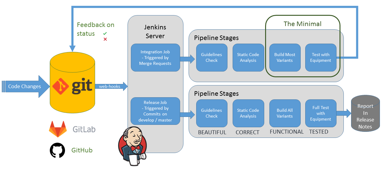 Jenkins status. Реквест GITLAB мердж. Git merge request. Merge request GITLAB. Конструкция гитлаб БД.